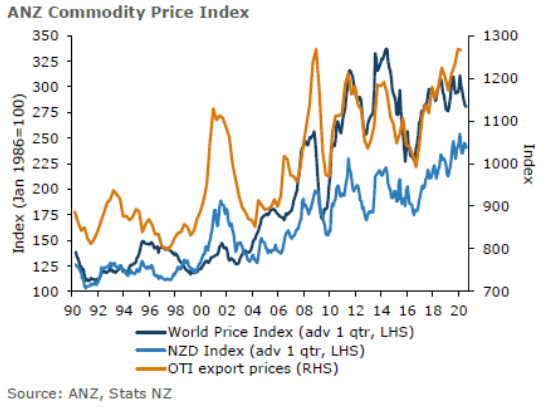 ANZ's indicator of price trends for New Zealand's 17 main commodity exports