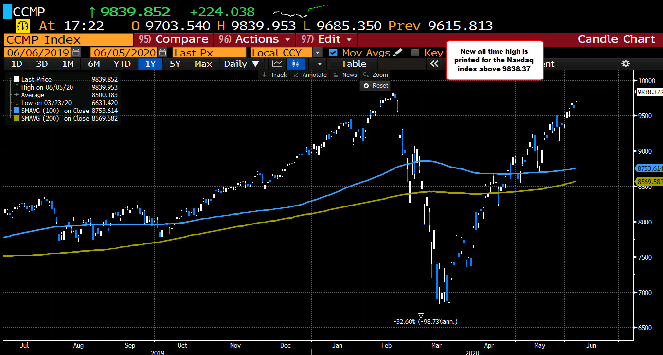 The "V" is complete in the NASDAQ index. New all-time highs for the index.