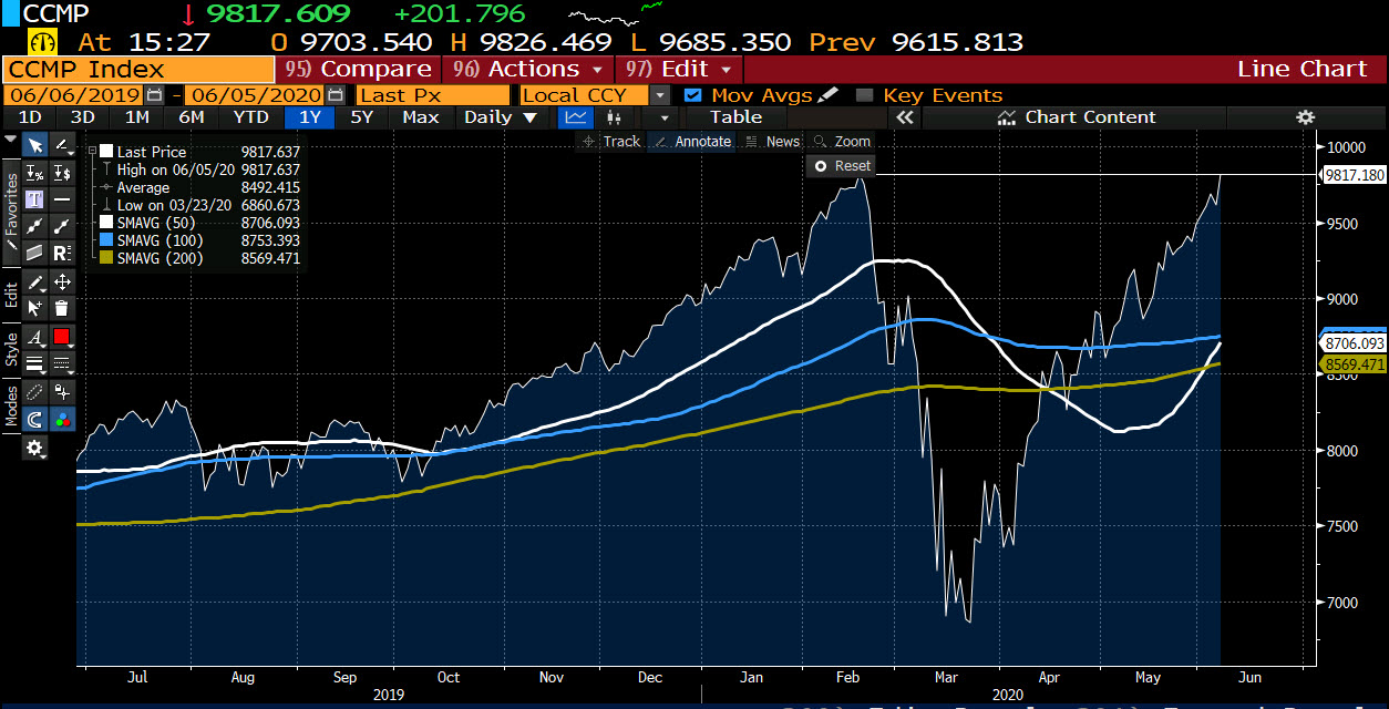 Nasdaq Index 2020 / NASDAQ index falls below 200 hour MA How to open volatility 75 index