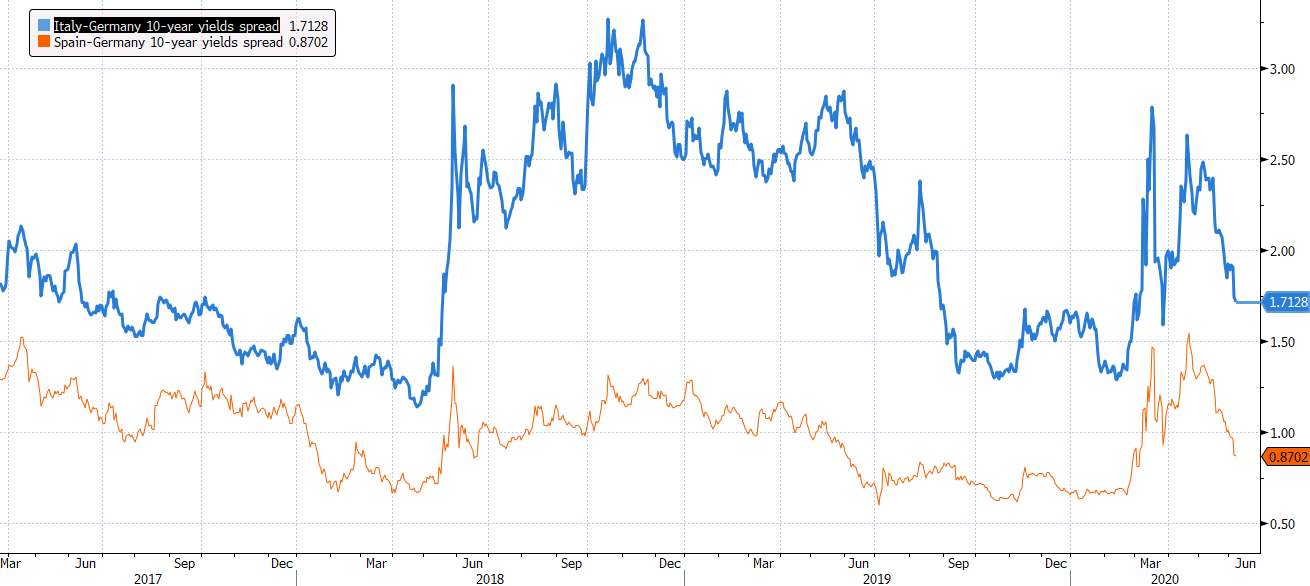 Italy 10-year yields