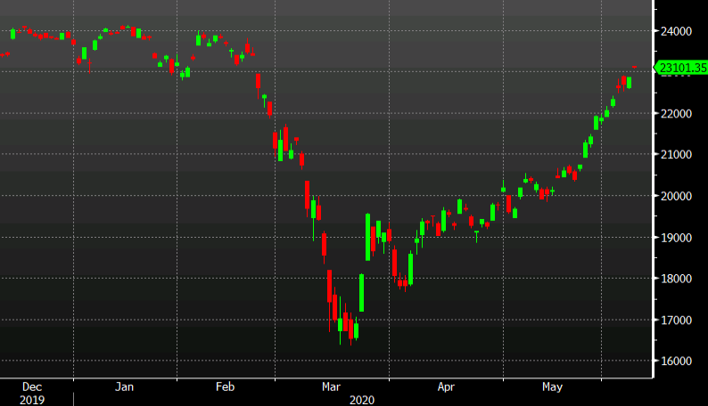 The party in global equities continues