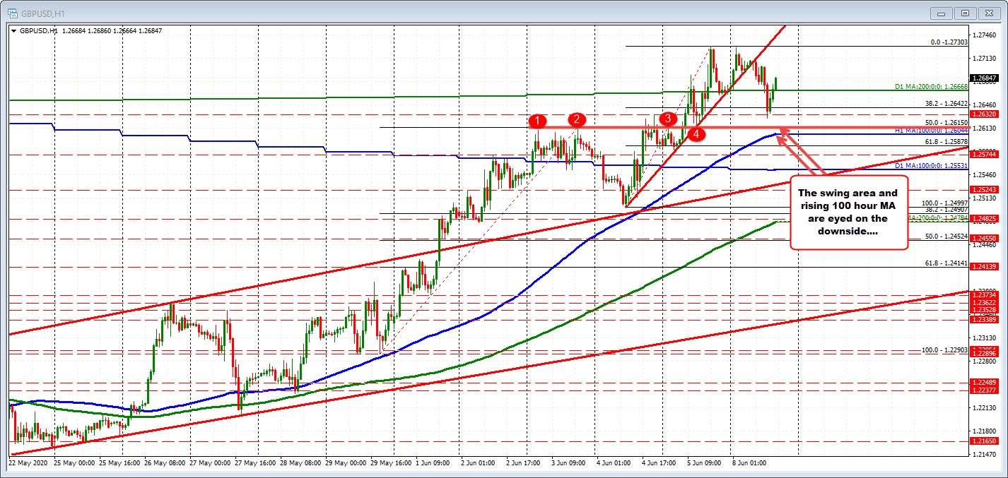 GBPUSD on the hourly