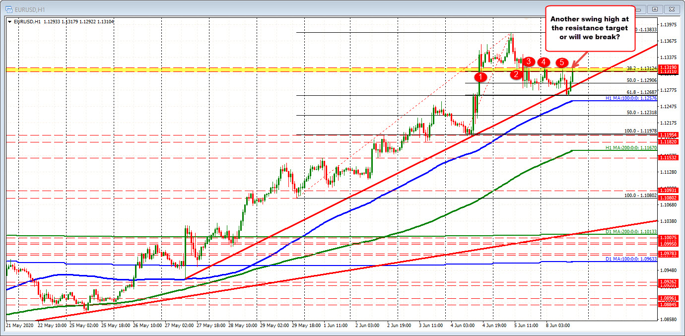 EURUSD retest the session highs at 1.1319