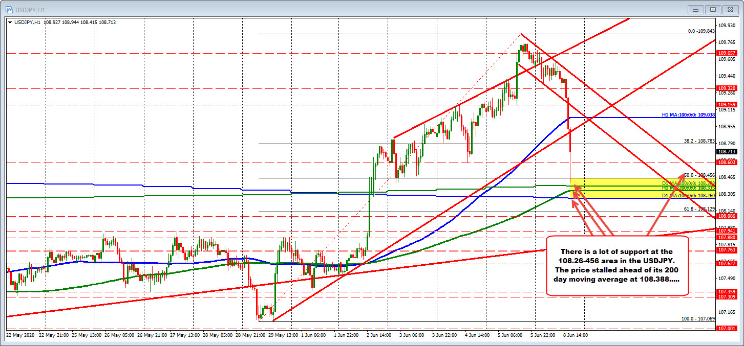 USDJPY funds of support near the 50% retracement and 200 day moving average