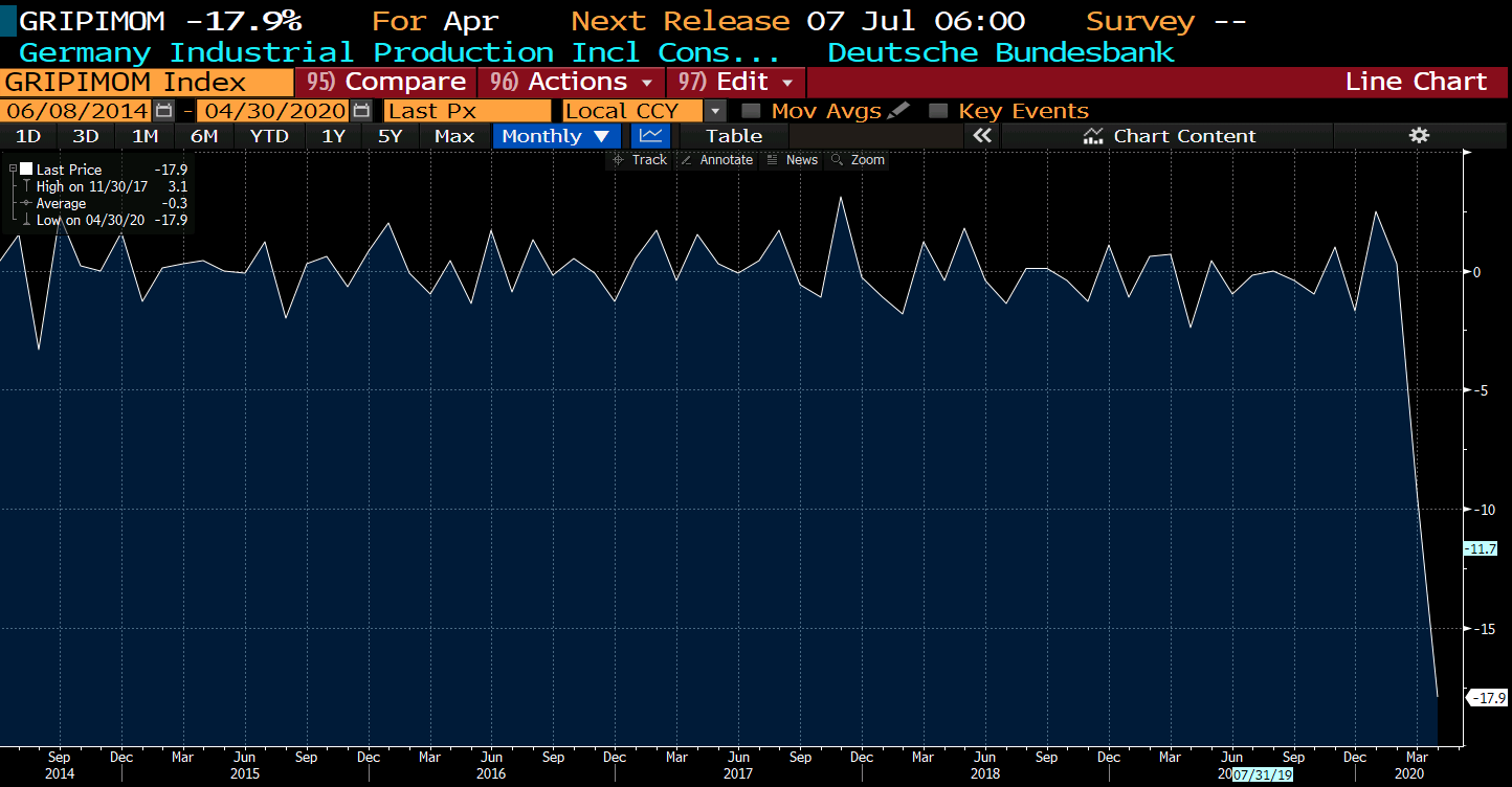 Germany Industrial Production April