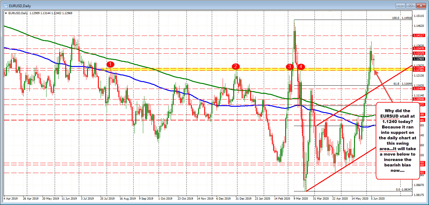 EURUSD on the daily chart held support