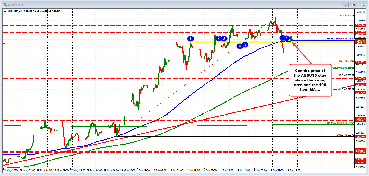 AUDUSD on the hourly chart is trying to decide the next move