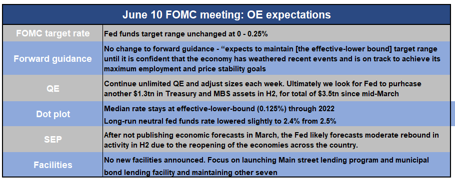 Wednesday 10 June 2020 will bring the FOMC policy decision, and you can keep the change because there will be no change! 