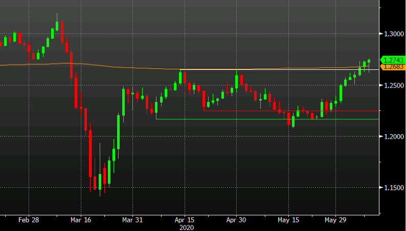 GBP/USD near the highs of the day