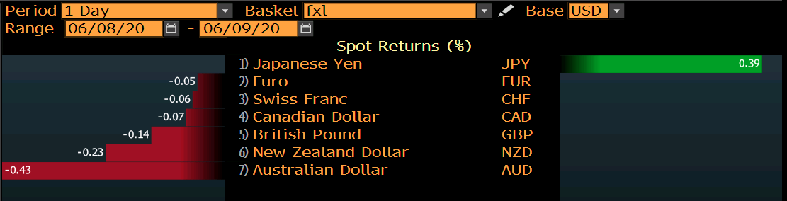 JPY leads the pack