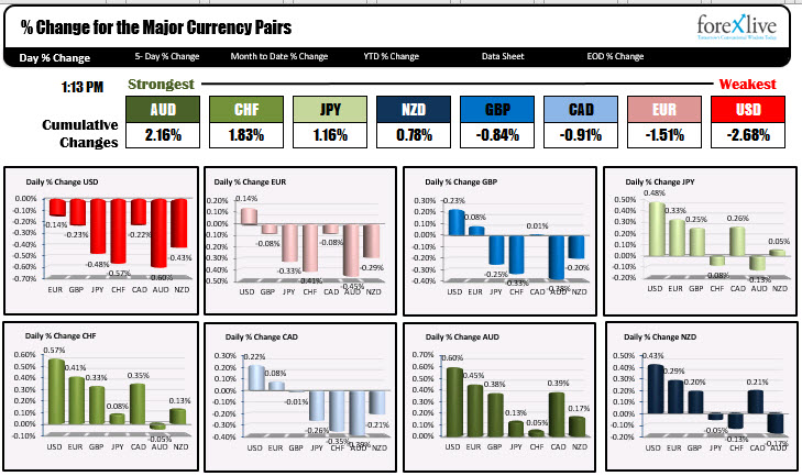 USD remains the weakest of the majors going into the FOMC decision