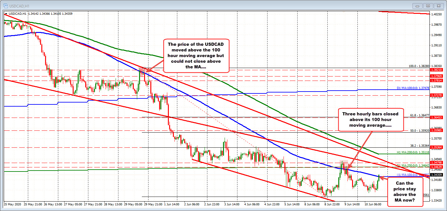 USDCAD on the hourly chart is trading above the 100 hour moving average