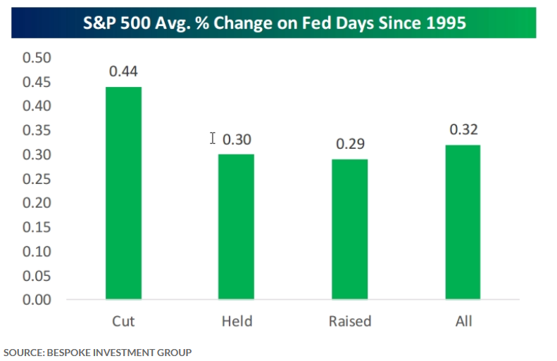 The FOMC day effect on the stock maret