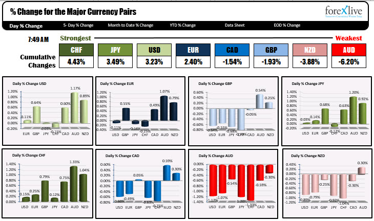 The strongest and weakest currencies for the week