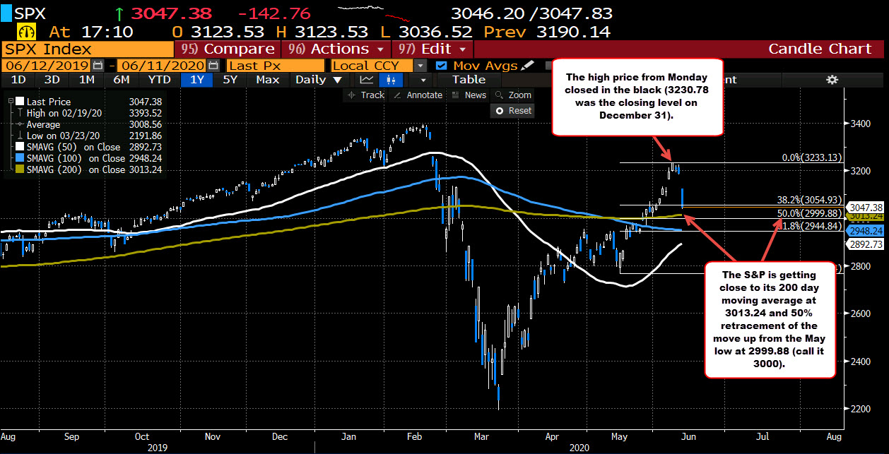 Price has been above the 200 day moving average since May 27_