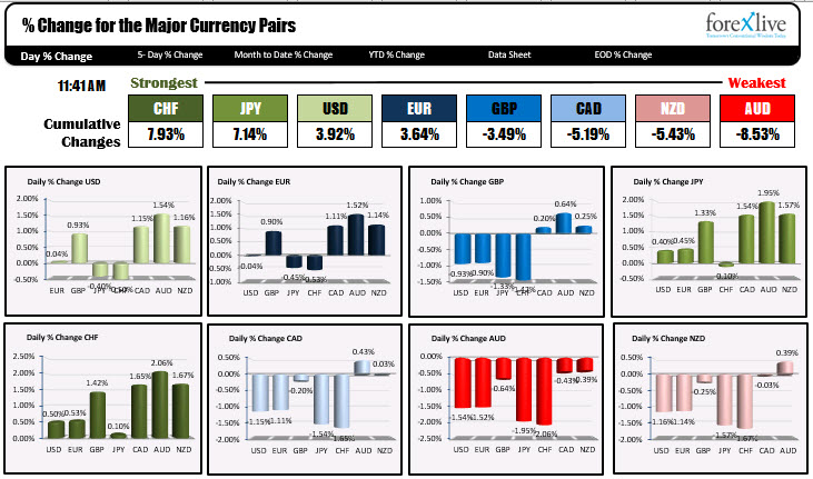 The Swiss franc is the strongest and AUD is the weakest