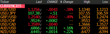 Forex news for New York trade on June 12, 2020: