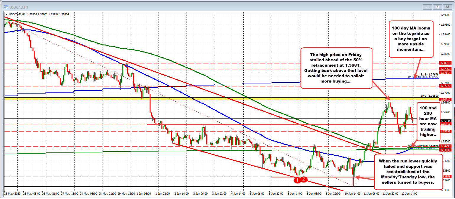 The USDCAD