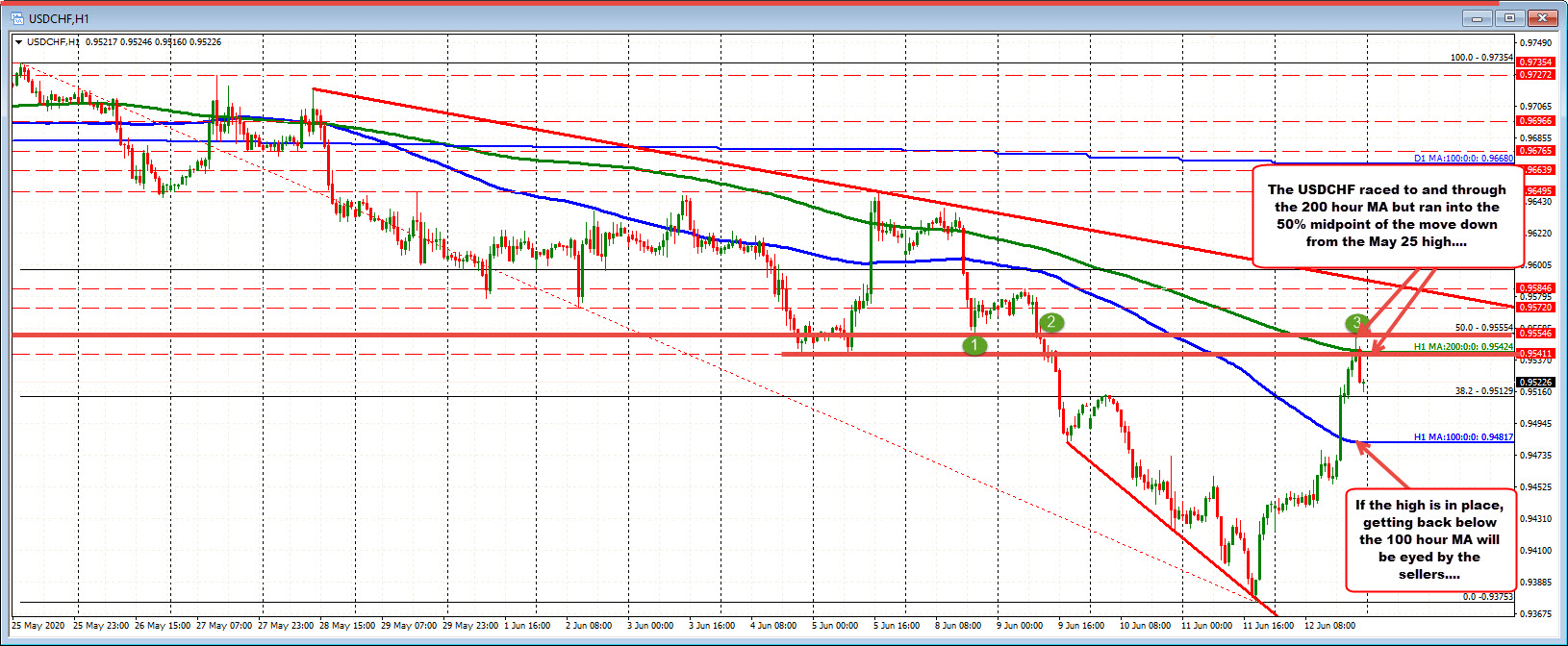 USDCHF stalled ahead of the 50% and near the 200 hour MA