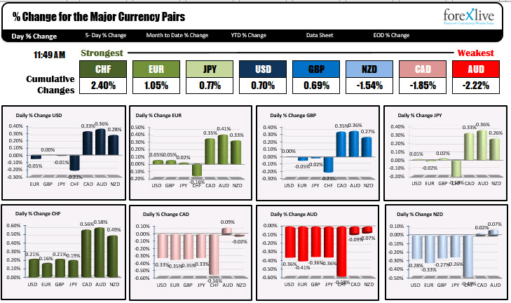 The strongest to weakest of the major currencies