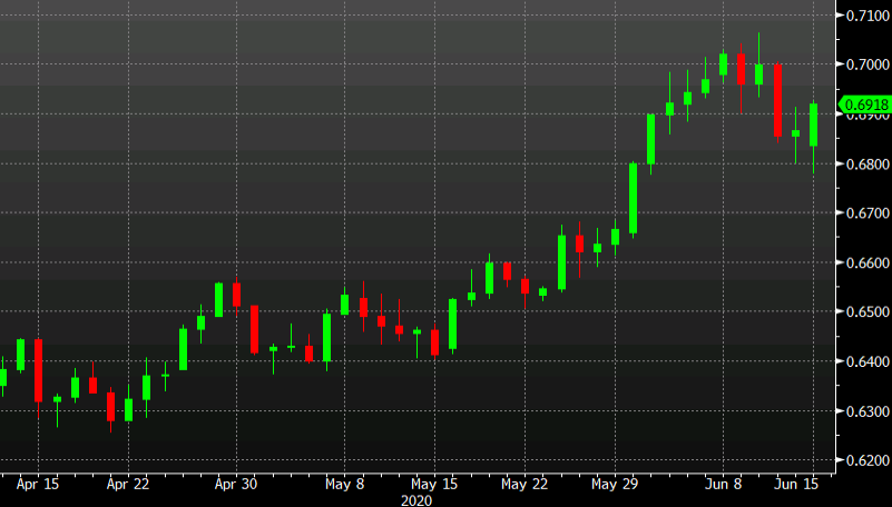 AUD/USD tries to get above Friday's high