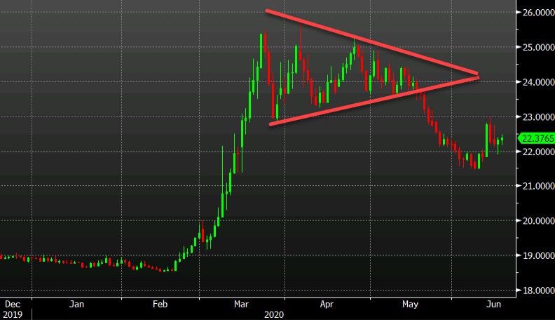 USD/MXN is a great risk gauge at the moment