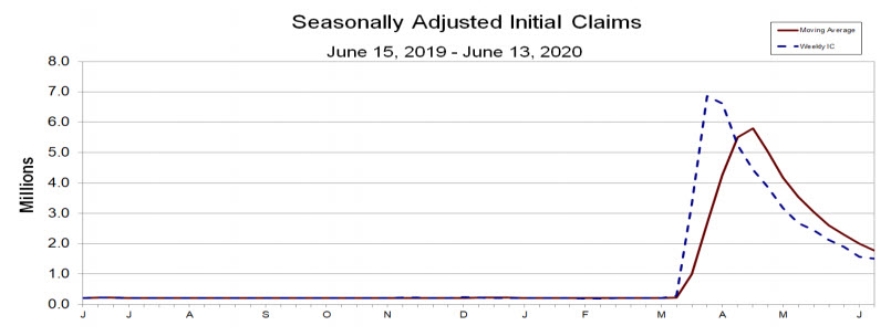 Initial jobless claims