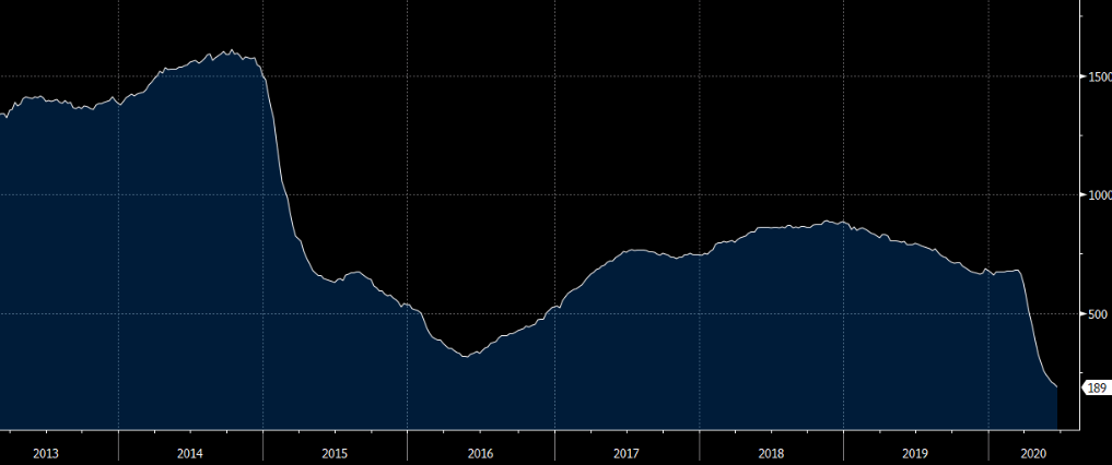 US weekly Baker Hughes oil rig count