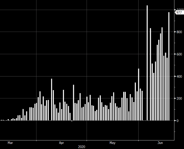 Cases continue to rise