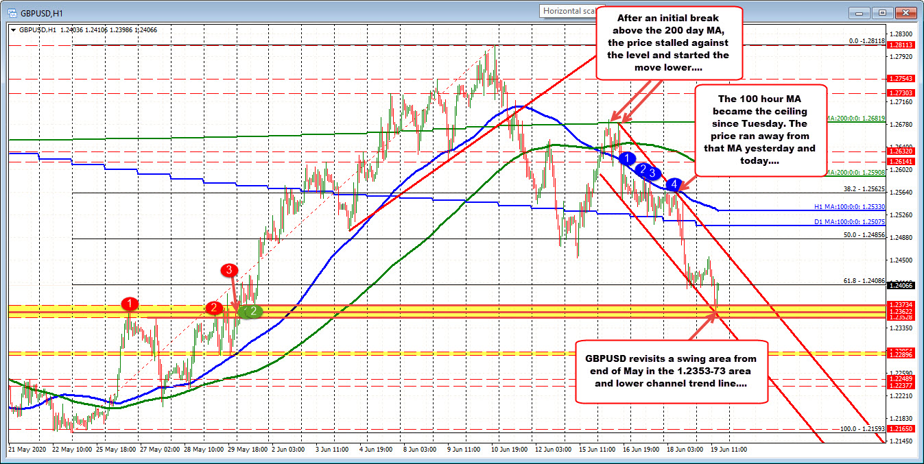 GBPUSD has support at 1.2353-73
