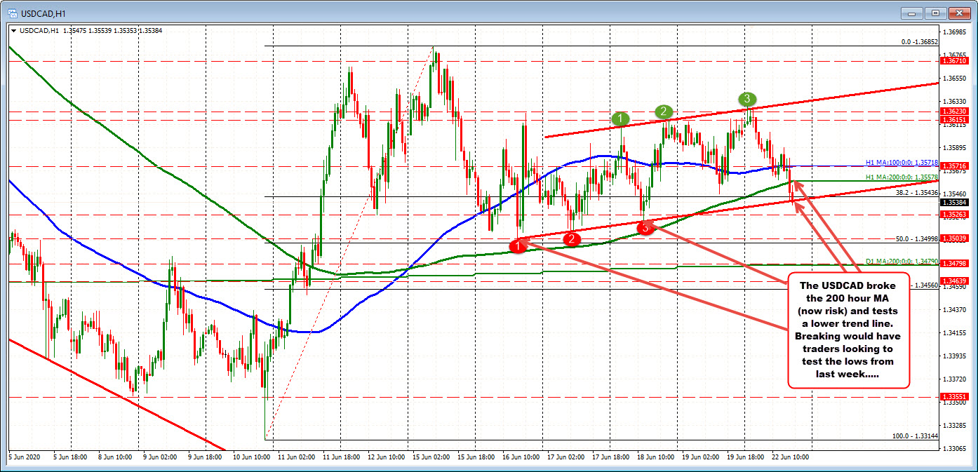 USDCAD making a step to the downside