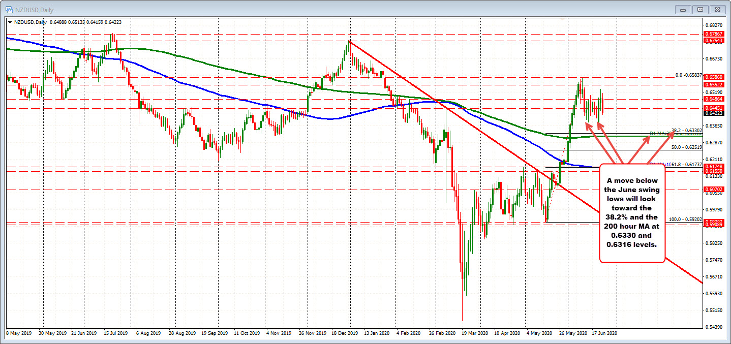 THE NZDUSD on the daily chart
