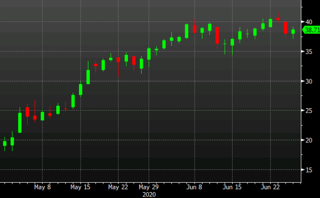 Bounce-back day for oil