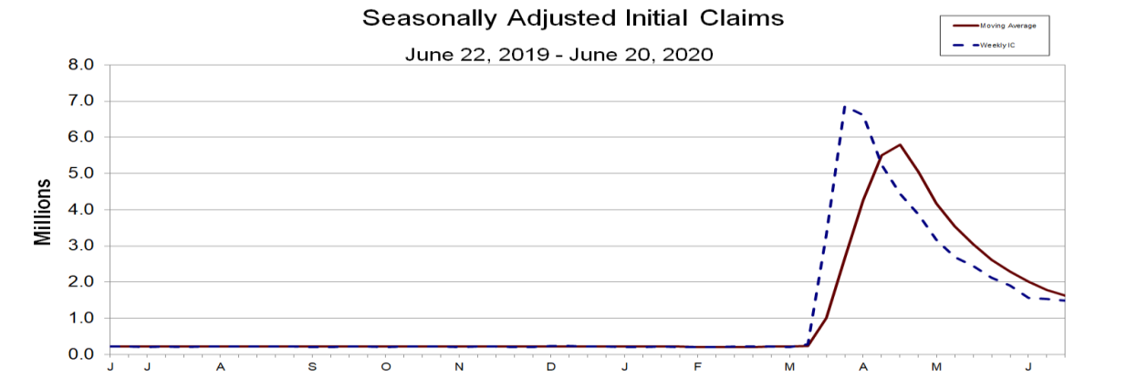 weekly claims