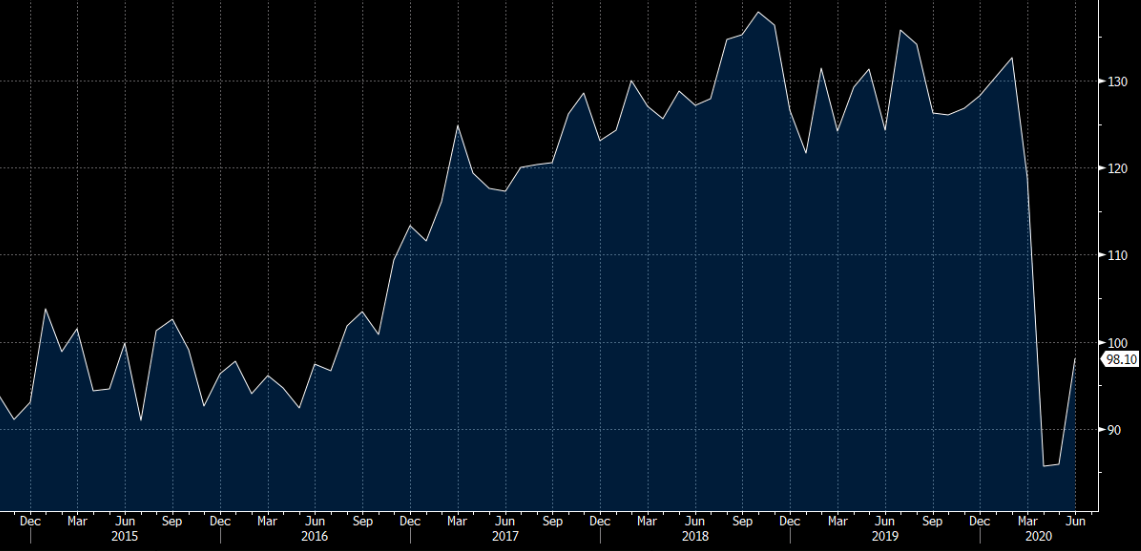 US June Conference Board consumer confidence