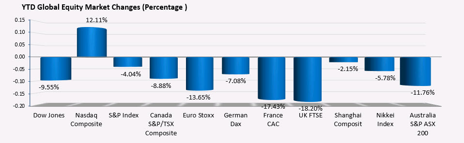 UK FTSE 100 is the worst performing stock indices
