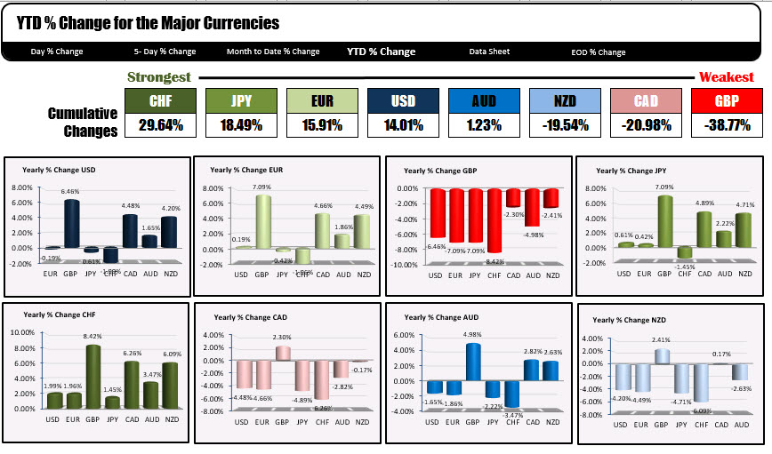 Forex YTD.