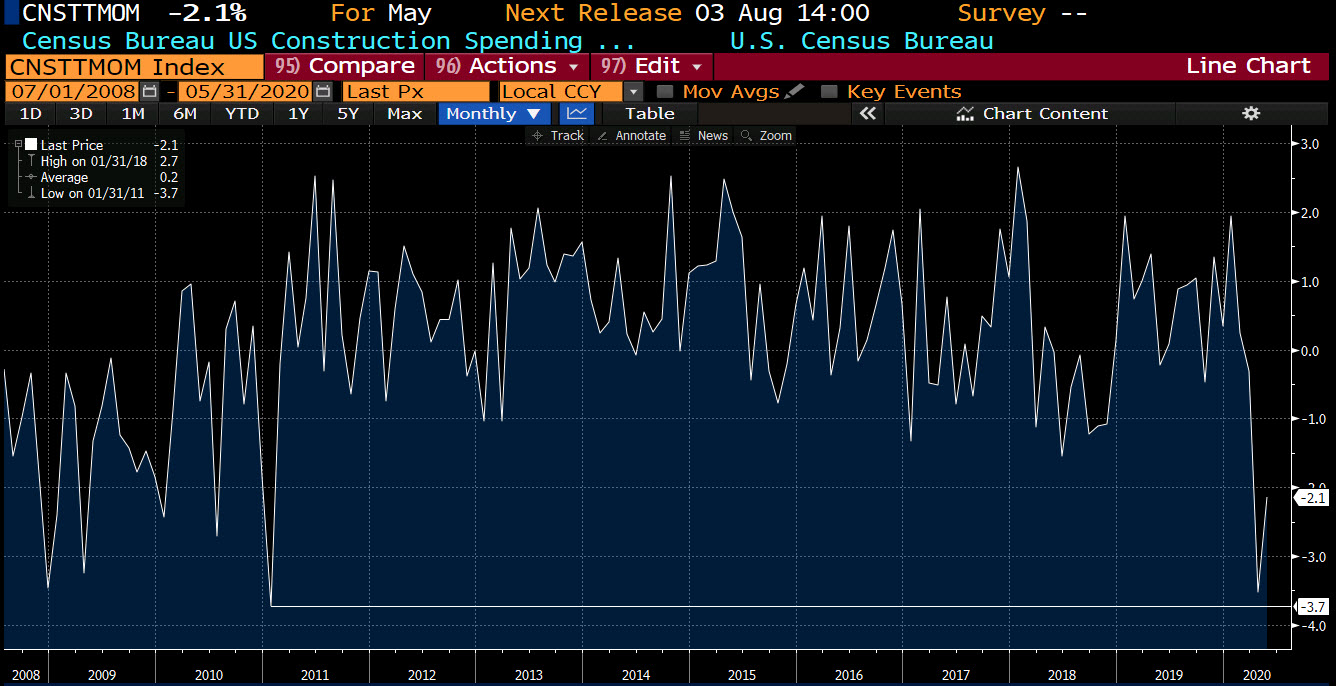 US construction spending for May