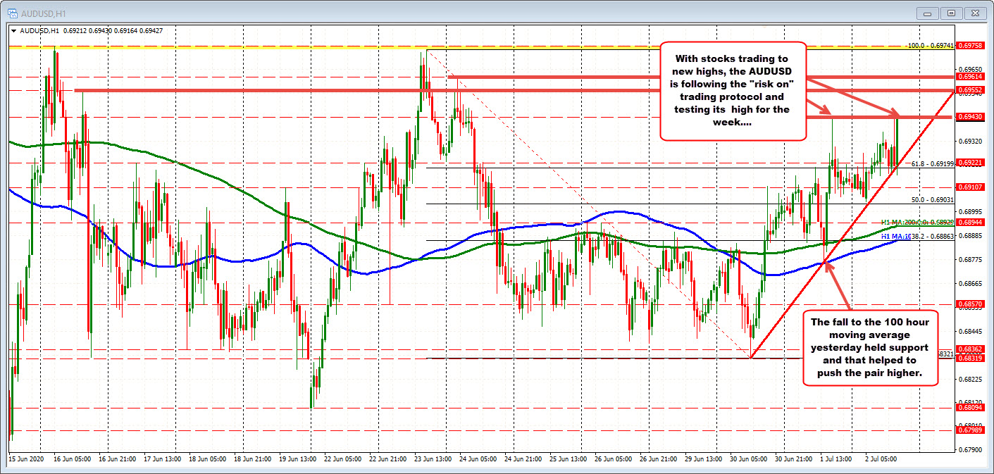 With stocks trading near highs, risk on pushes the AUDUSD to a retest of the  weeks highs