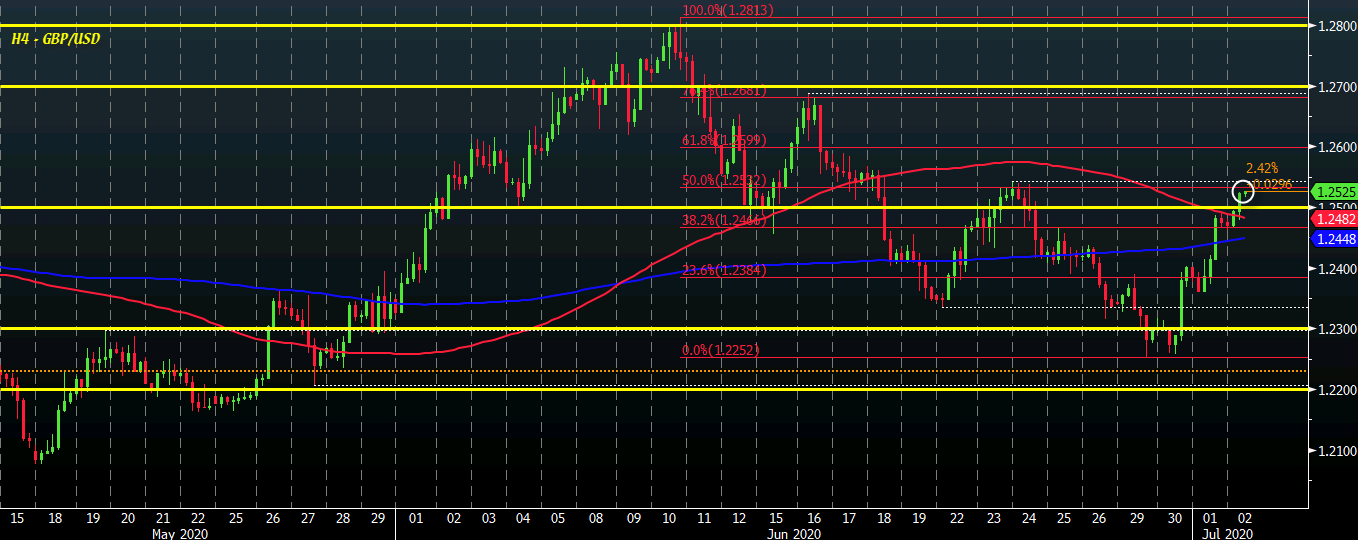 GBP/USD H4 02-07