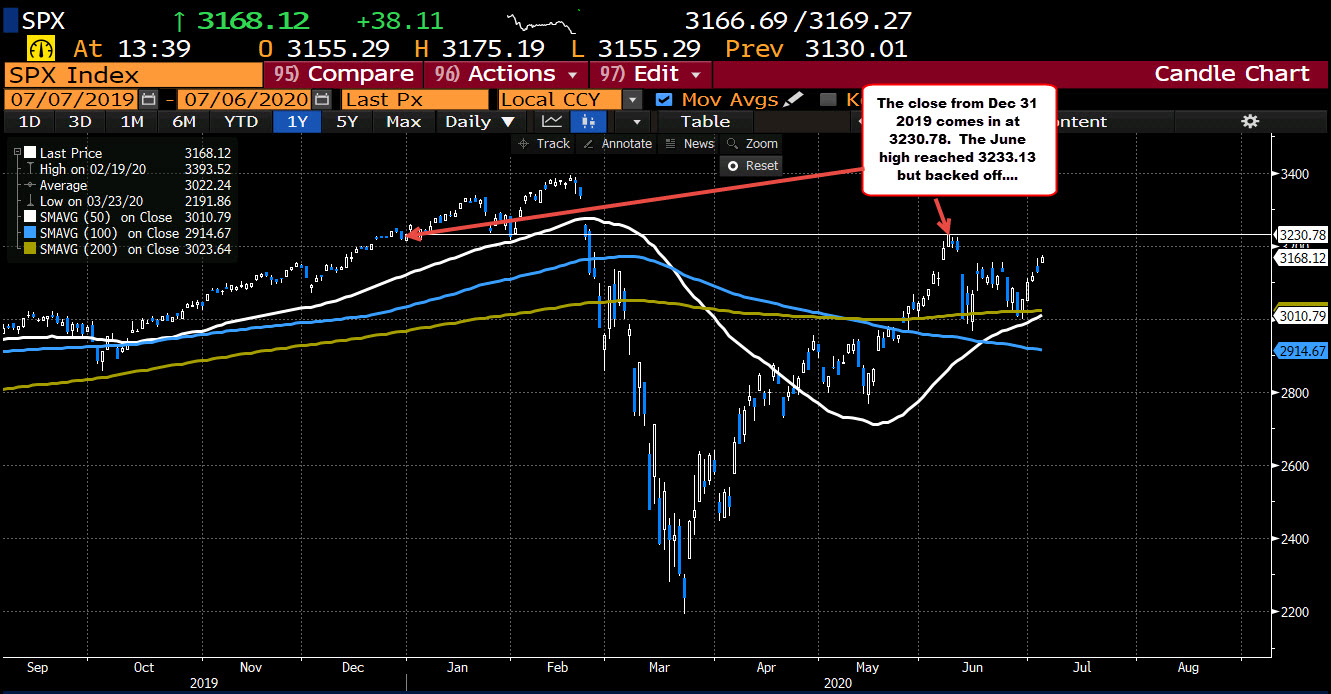 S&P index starts to work on topside target 