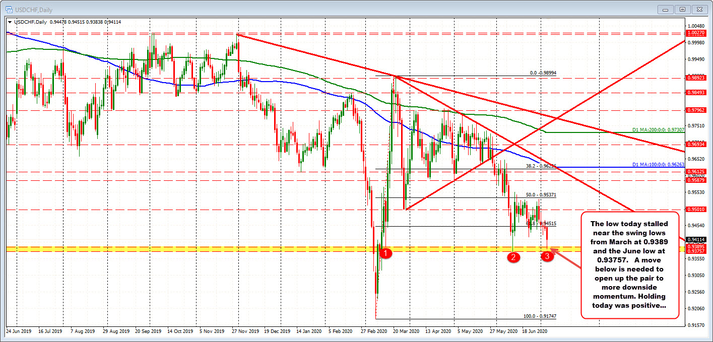 USDCHF on the daily chart held support