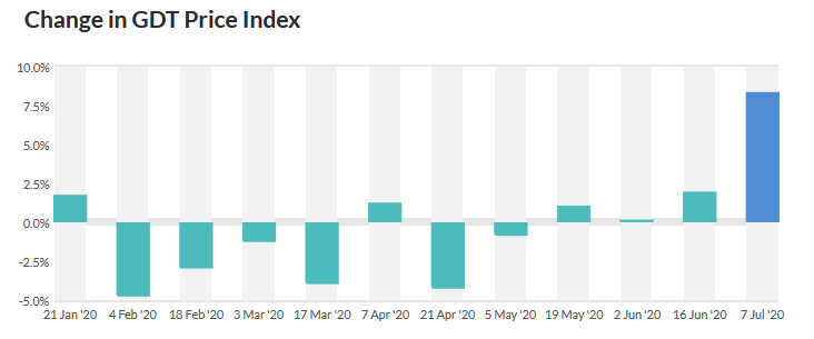 New Zealand GDT price index +8.3%