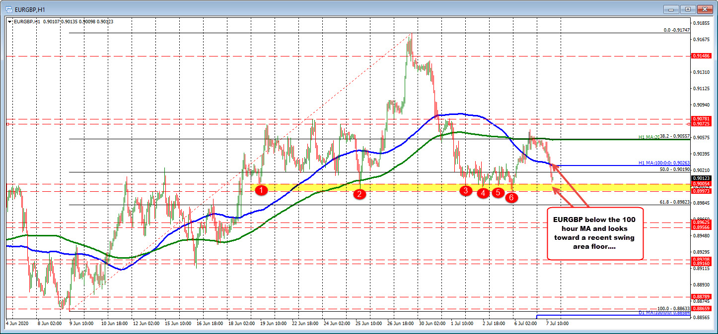 EURGBP looks toward a swing area after breaking its 100 hour moving average