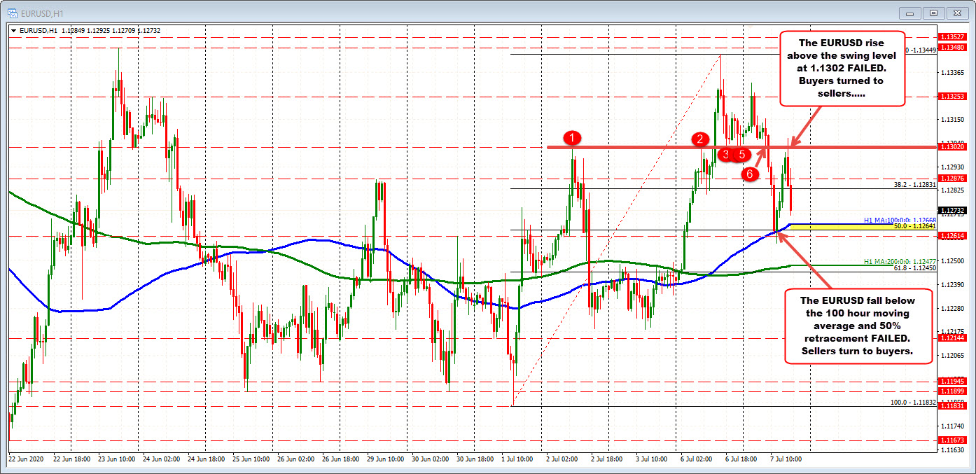 EURUSD has seen the price fail at the lows and on the correction
