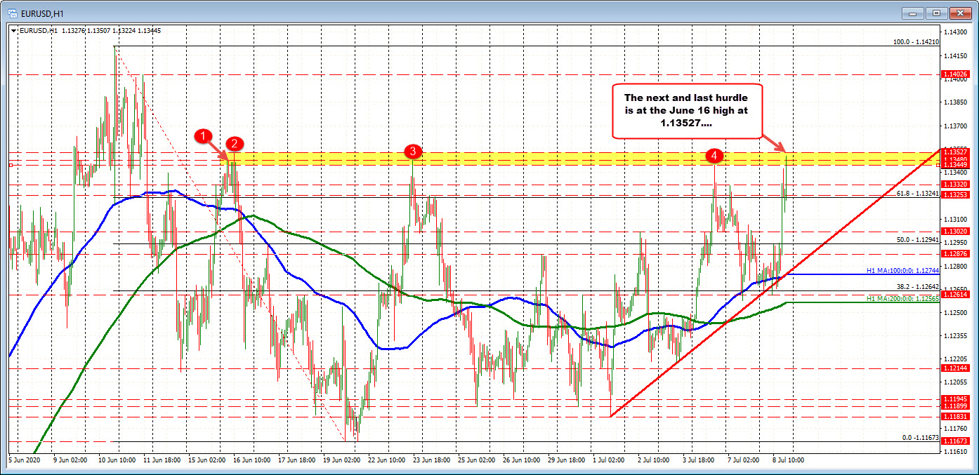 Today's range rises to 89 pips_