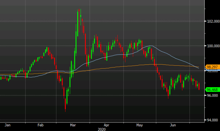 Bank of America on the US dollar