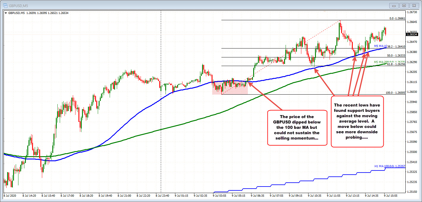 GBPUSD on the 5 minute chart