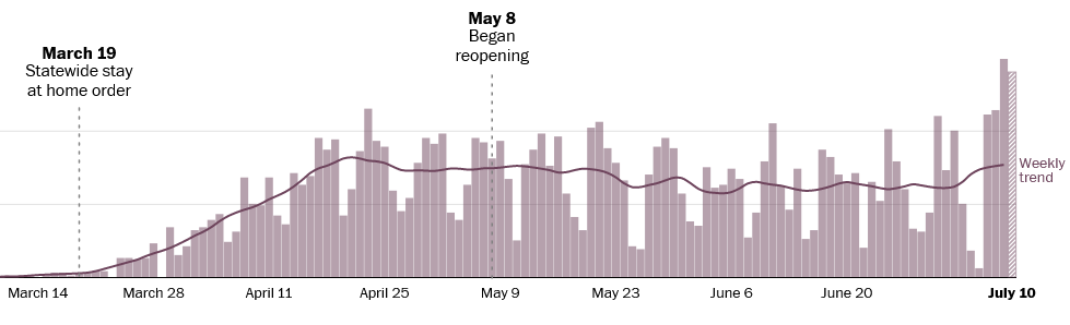 California cases near the 7-day average