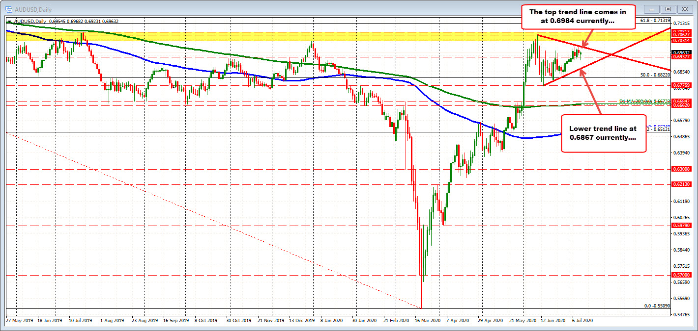 AUDUSD on the daily chart.